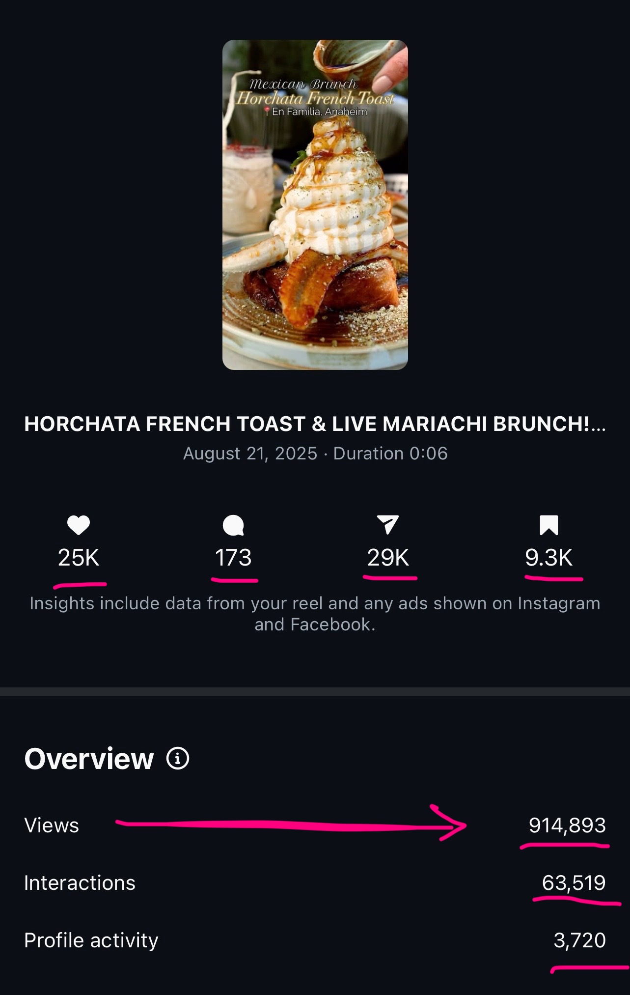 Restaurant Instagram results stats